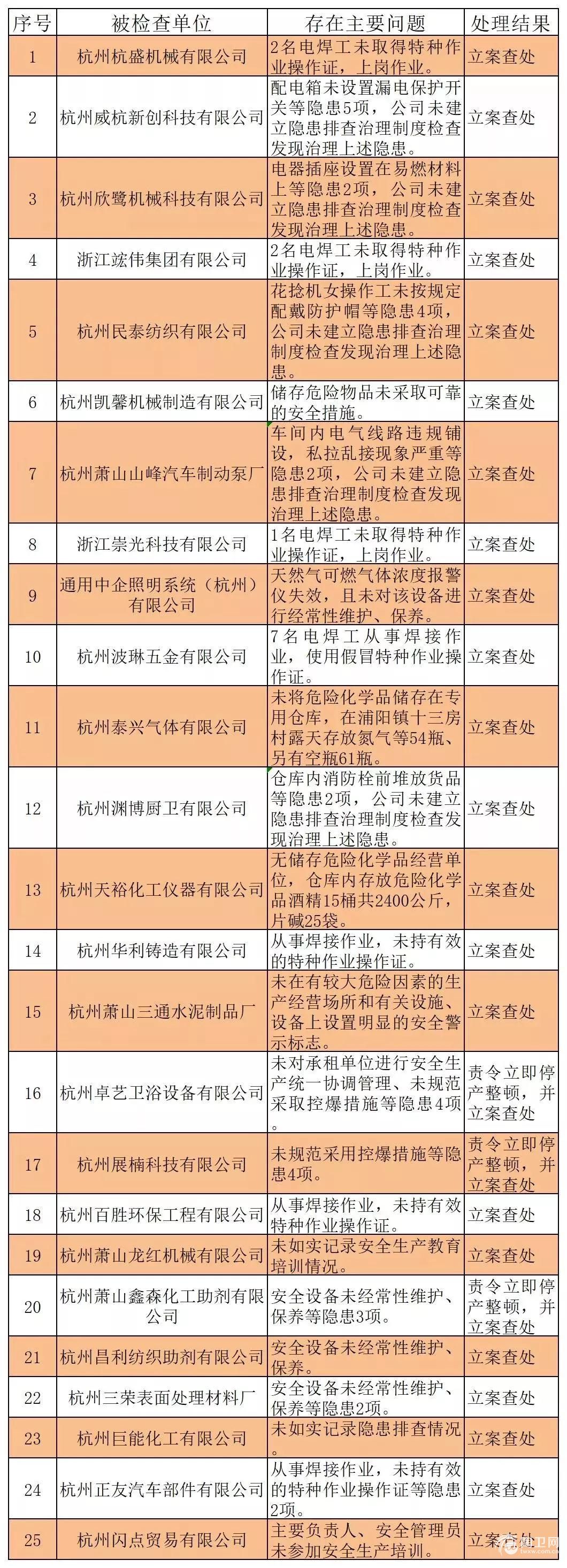 萧山安全生产大检查立案查处2家卫浴企业3.jpg