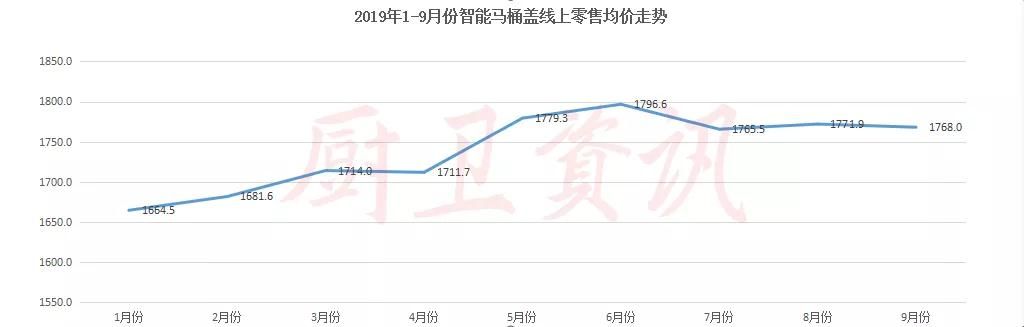 第三季度智能盖板、一体机线上销量报告出炉！九牧、海尔夺得销量冠军2.jpg