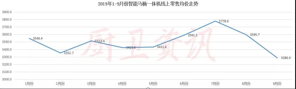 第三季度智能盖板、一体机线上销量报告出炉！九牧、海尔夺得销量冠军5.jpg