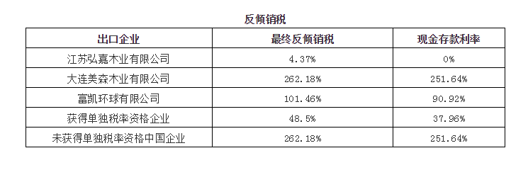 终裁全票通过，美对华浴室柜、橱柜征收超250%的反倾销反补贴税1.png