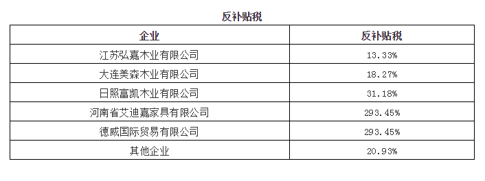 终裁全票通过，美对华浴室柜、橱柜征收超250%的反倾销反补贴税11.png