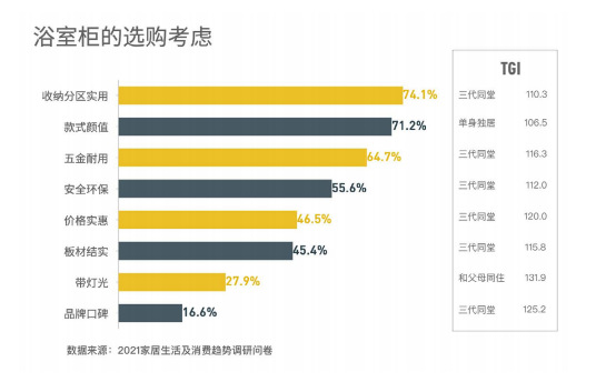 家居消费新趋势下，浴室柜品牌如何出圈 (1).png