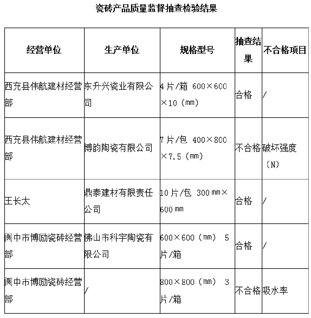 四川2批次陶瓷砖不合格新.png